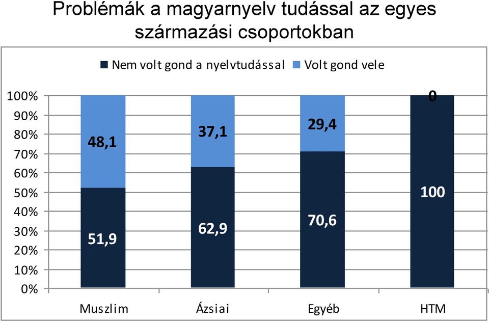 vele 100% 90% 80% 70% 60% 50% 40% 30% 20% 10% 0% 0