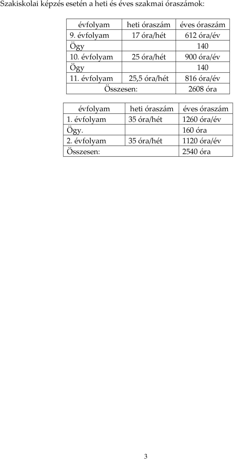 évfolyam 25 óra/hét 900 óra/év Ögy 140 11.