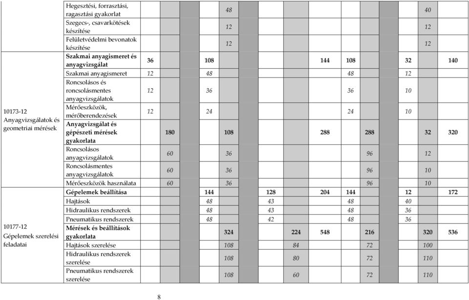 mérőberendezések 12 24 24 10 Anyagvizsgálat és gépészeti mérések 180 108 288 288 32 320 gyakorlata Roncsolásos anyagvizsgálatok 60 36 96 12 Roncsolásmentes anyagvizsgálatok 60 36 96 10 Mérőeszközök