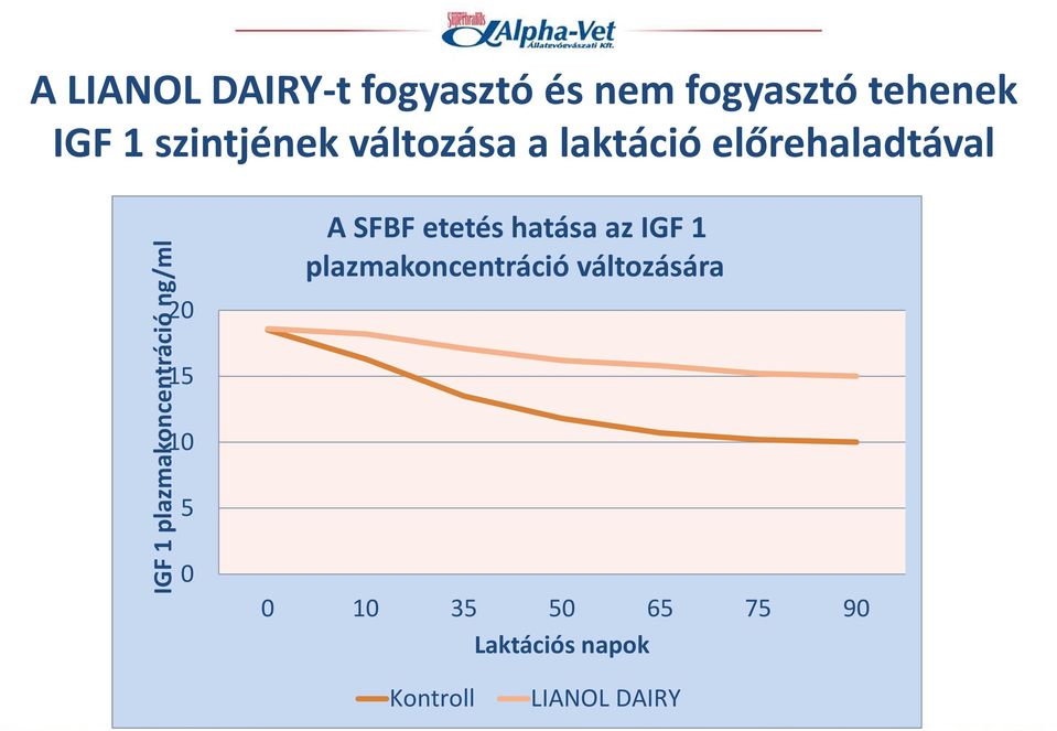 plazmakoncentráció ng/ml 20 15 10 5 0 A SFBF etetés hatása az IGF