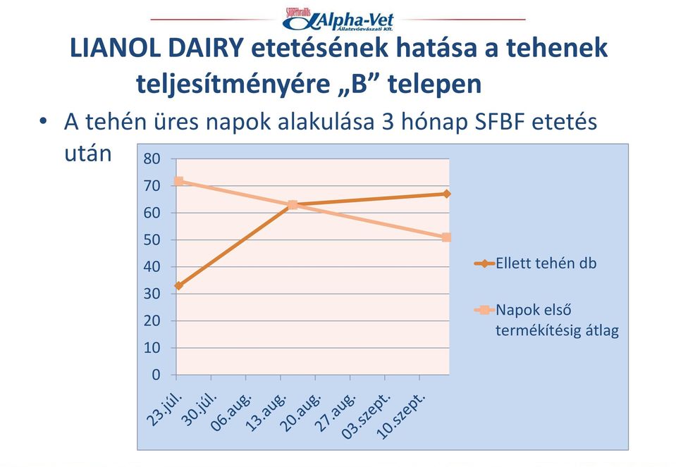 alakulása 3 hónap SFBF etetés után 80 70 60 50