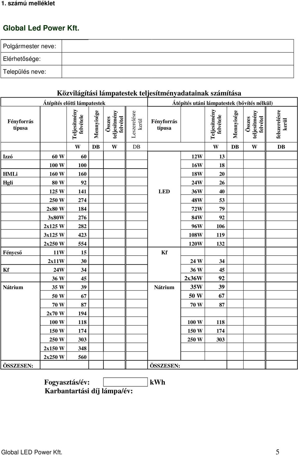 Teljesítmény felvétele Mennyisége Összes teljesítmény felvétel Leszerelésre kerül Fényforrás típusa Teljesítmény felvétele Mennyisége Összes teljesítmény felvétel felszerelésre kerül W DB W DB W DB W