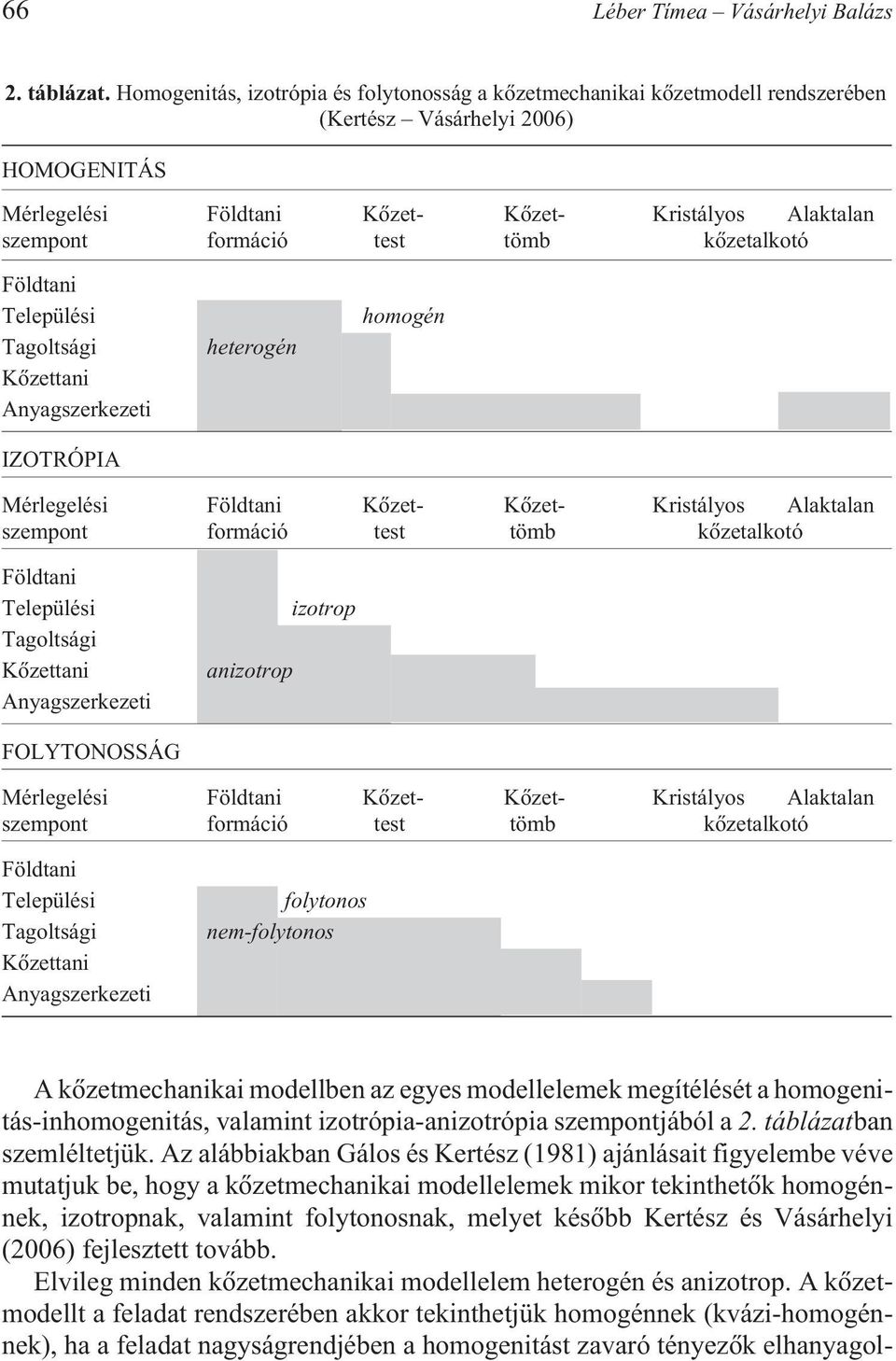 tömb kõzetalkotó Földtani Települési Tagoltsági Kõzettani Anyagszerkezeti IZOTRÓPIA heterogén homogén Mérlegelési Földtani Kõzet- Kõzet- Kristályos Alaktalan szempont formáció test tömb kõzetalkotó
