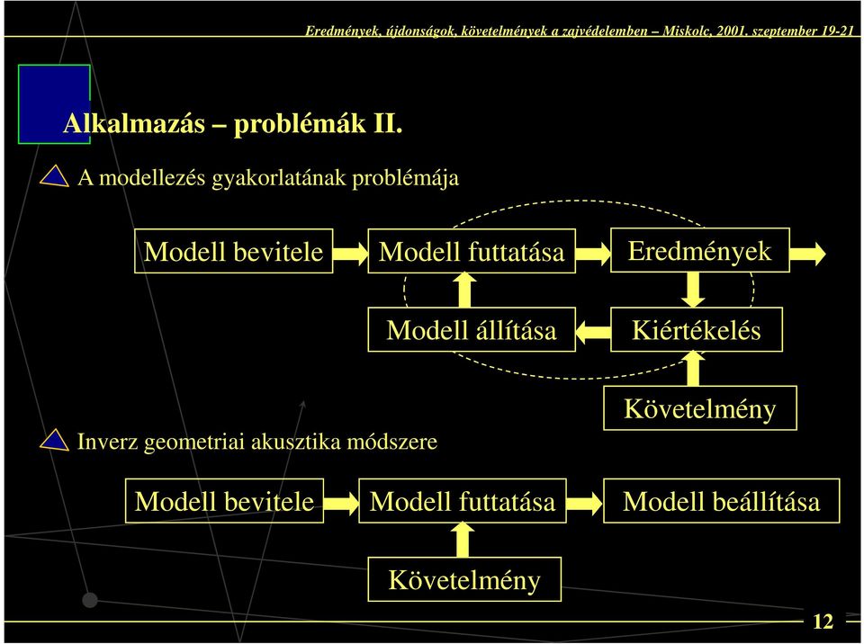 futtatása Eredmények Modell állítása Kiértékelés Inverz