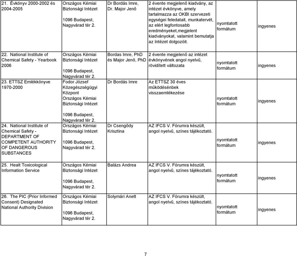 bemutatja az Intézet dolgozóit. 22. National Institute of Chemical Safety - Yearbook 2006 23.