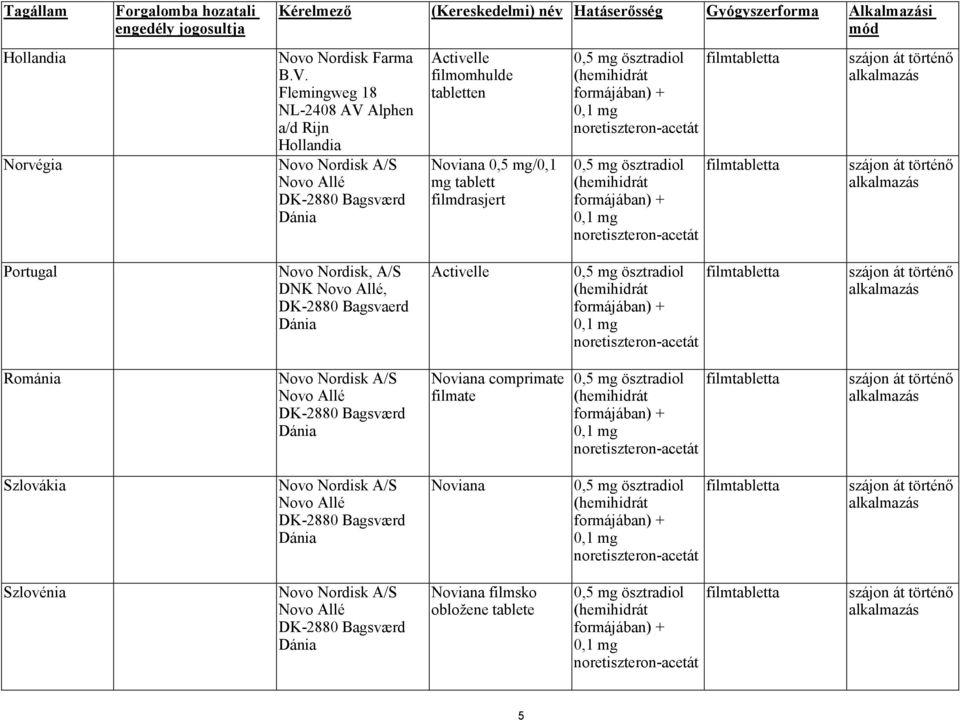 Gyógyszerforma Alkalmazási mód Activelle filmomhulde tabletten Noviana 0,5 mg/0,1 mg tablett filmdrasjert Portugal Novo Nordisk, A/S DNK Novo Allé, DK-2880 Bagsvaerd