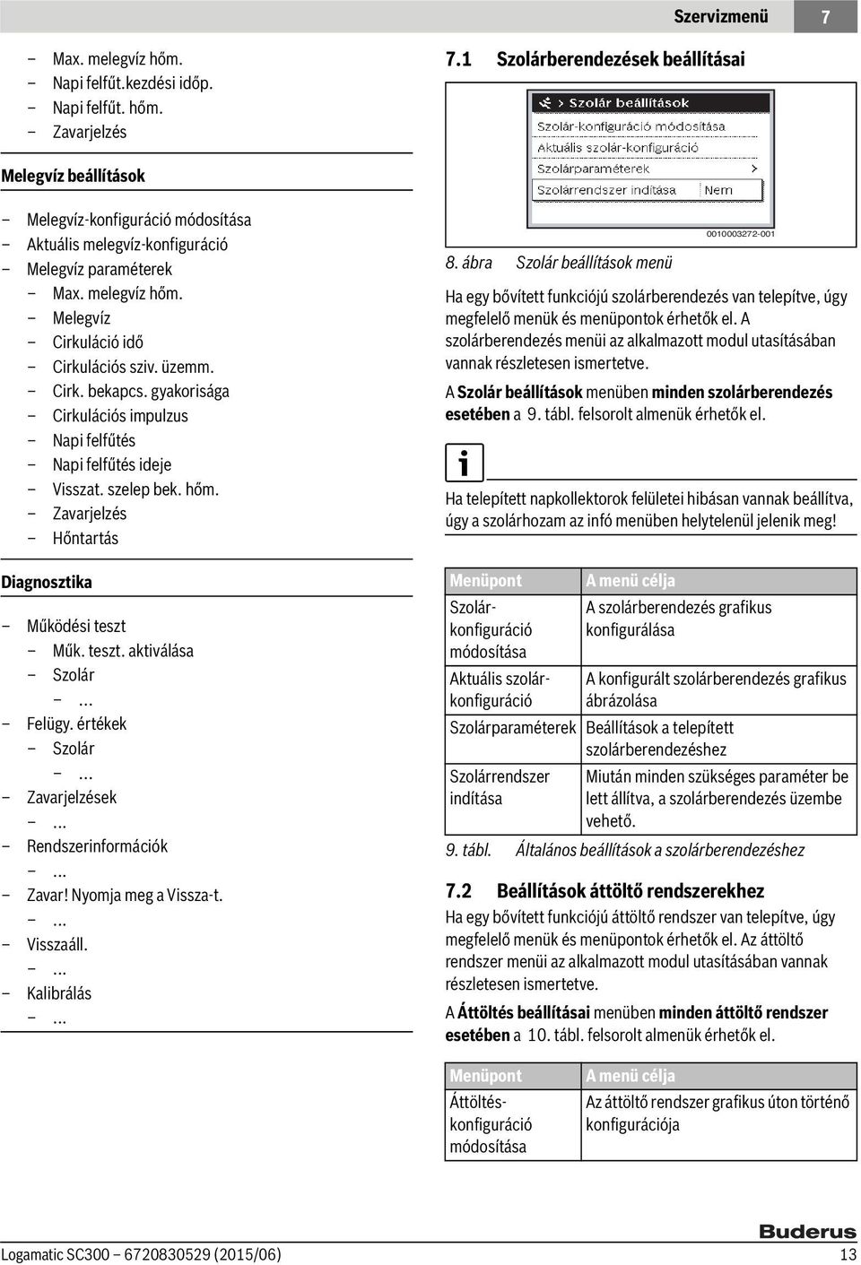 üzemm. Cirk. bekapcs. gyakorisága Cirkulációs impulzus Napi felfűtés Napi felfűtés ideje Visszat. szelep bek. hőm. Zavarjelzés Hőntartás Diagnosztika Működési teszt Műk. teszt. aktiválása Szolár.