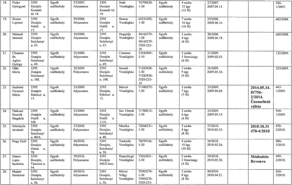 Lajosné Denijén szálláshely folyamatos Denijén Vendégház 1-30 szálláshely 16 ágy 2008.06.16. Petőli U. Petől3 u. ( lő) 7. 17. 20. Nádasdi 3395 Egyéb 30/2008.