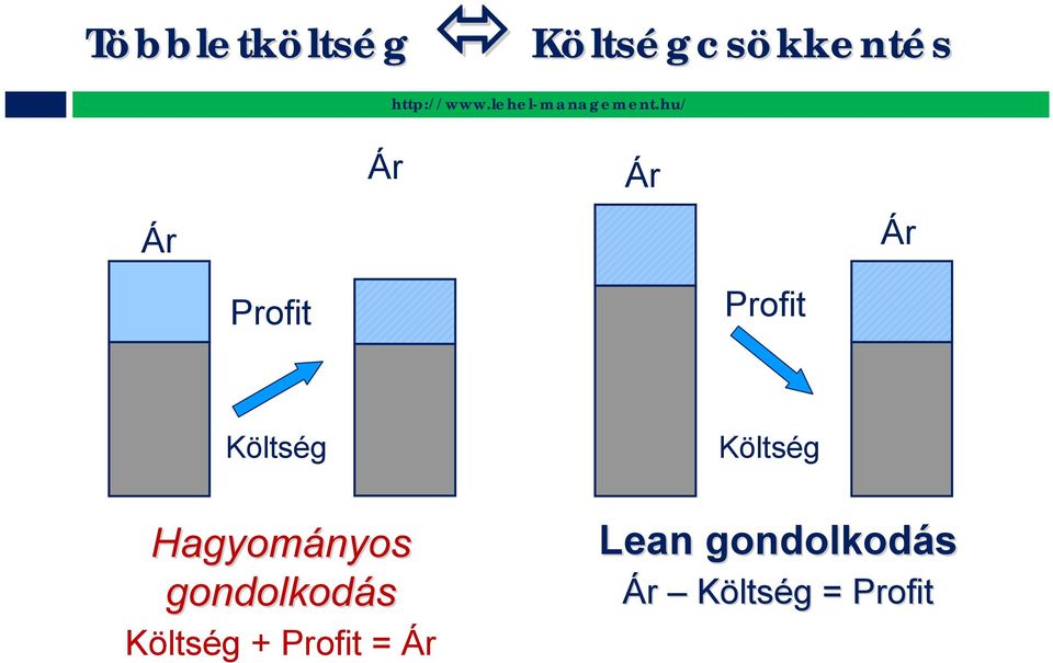 gondolkodás Költség + Profit = Ár