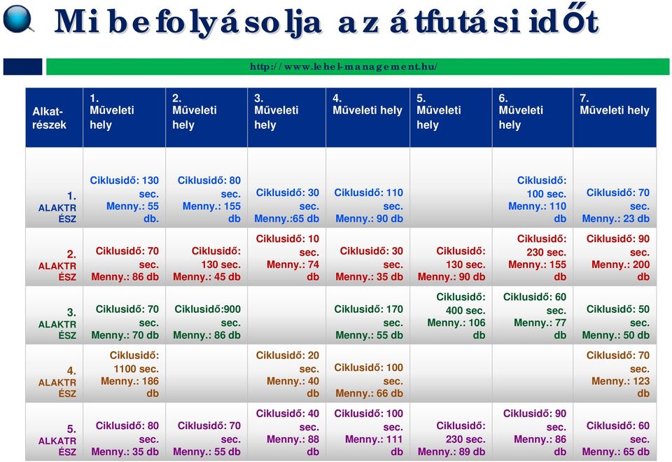 ALAKTR ÉSZ Ciklusidő: 70 sec. Menny.: 86 db Ciklusidő: 130 sec. Menny.: 45 db Ciklusidő: 10 sec. Menny.: 74 db Ciklusidő: 30 sec. Menny.: 35 db Ciklusidő: 130 sec. Menny.: 90 db Ciklusidő: 230 sec.