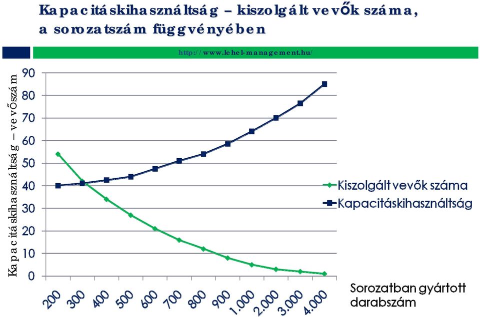 kiszolgált lt vevők k száma, a