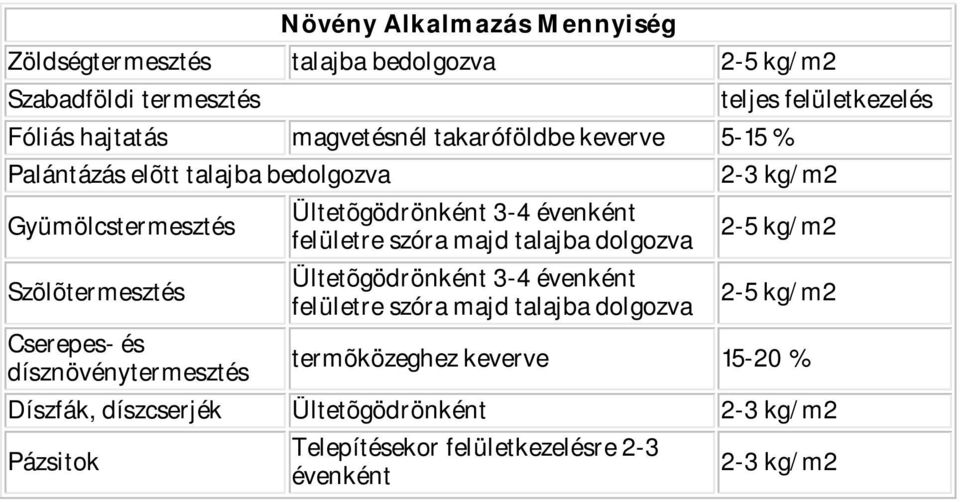 felületre szóra majd talajba dolgozva Ültetõgödrönként 3-4 évenként felületre szóra majd talajba dolgozva teljes felületkezelés 2-3 kg/m2 2-5