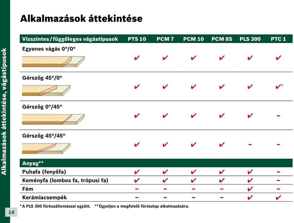 /45 Gérszög 45 /45 Anyag** * Puhafa (fenyőfa) Keményfa (lombos fa, trópusi fa) Fém