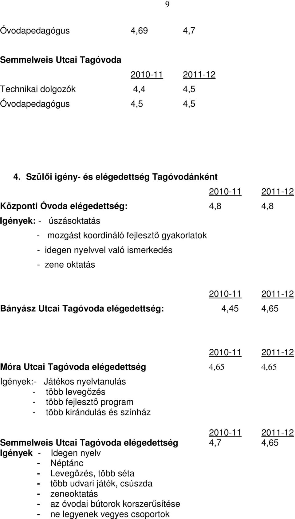 ismerkedés - zene oktatás Bányász Utcai Tagóvoda elégedettség: 4,45 4,65 Móra Utcai Tagóvoda elégedettség 4,65 4,65 Igények:- Játékos nyelvtanulás - több levegızés - több