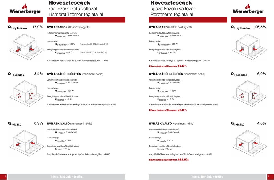 hőveszteségében: 17,9% A nyílászáró részaránya az épület hőveszteségében: 26,5% Hőveszteség csökkenése: 42,5% Q l-beépítés 3,4% NYÍLÁSZÁRÓ BEÉPÍTÉS (vonalmenti hőhíd) NYÍLÁSZÁRÓ BEÉPÍTÉS (vonalmenti