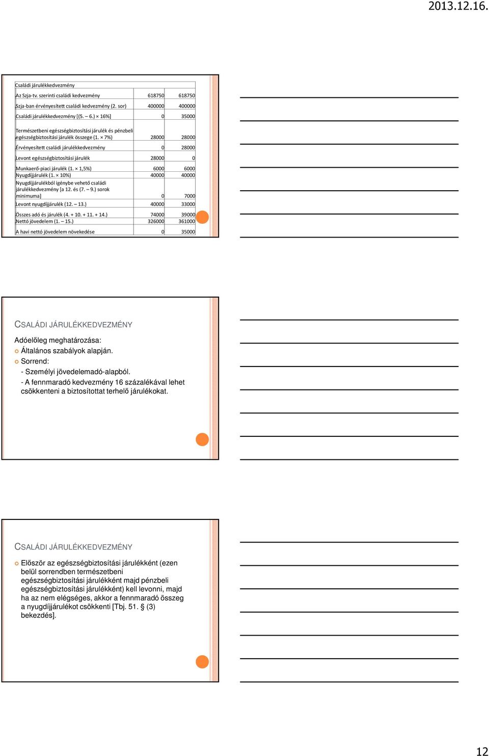 10%) 40000 40000 Nyugdíjjárulékból igénybe vehető családi járulékkedvezmény [a 12. és (7. 9.) sorok 1 3minimuma] 0 7000 1 4Levont nyugdíjjárulék (12. 13.) 40000 33000 1 5Összes adó és járulék (4.