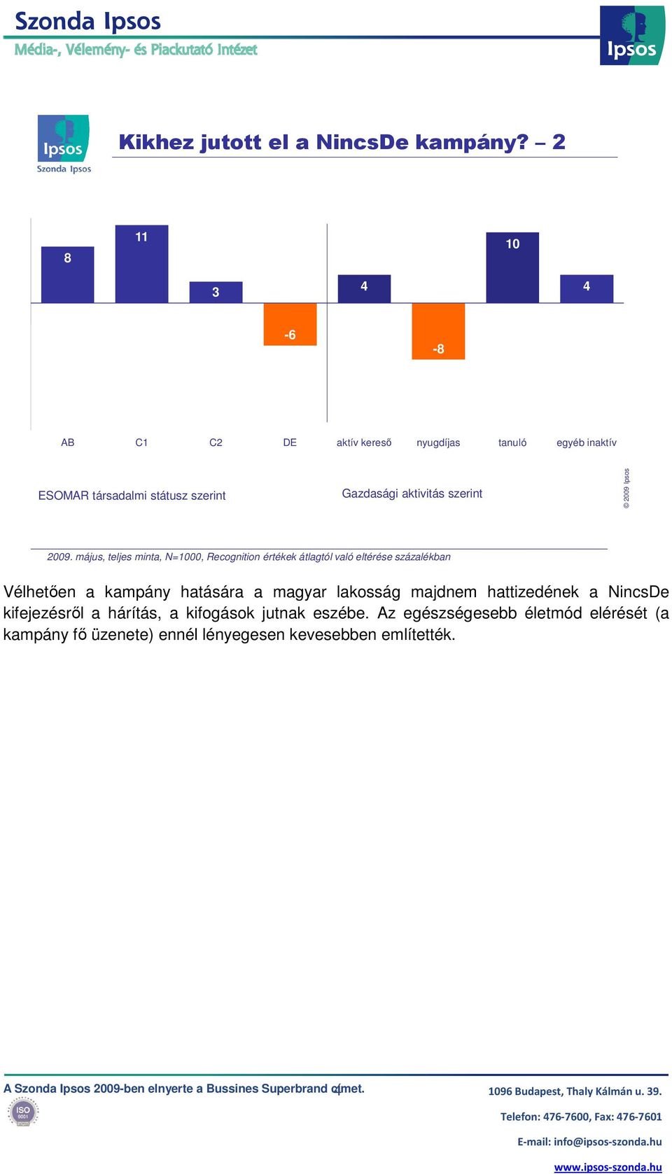 május, teljes minta, N=1000, Recognition értékek átlagtól való eltérése százalékban Vélhetıen a kampány hatására a magyar lakosság majdnem