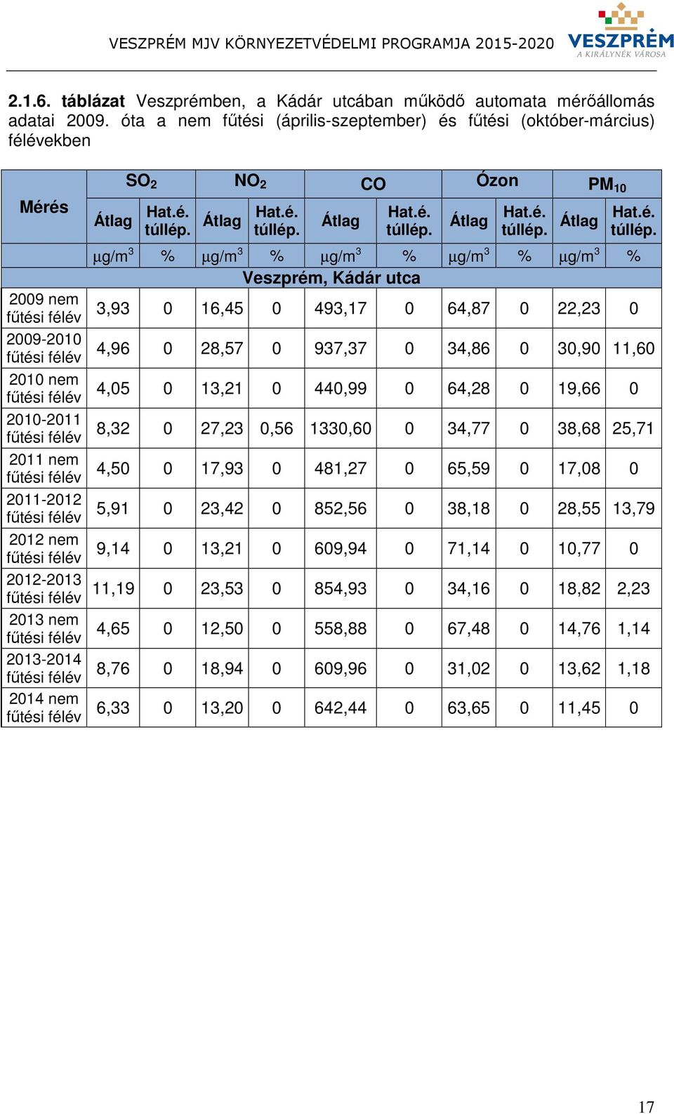 2011-2012 fűtési félév 2012 nem fűtési félév 2012-2013 fűtési félév 2013 nem fűtési félév 2013-2014 fűtési félév 2014 nem fűtési félév Átlag SO 2 NO 2 CO Ózon PM 10 Hat.é. túllép.