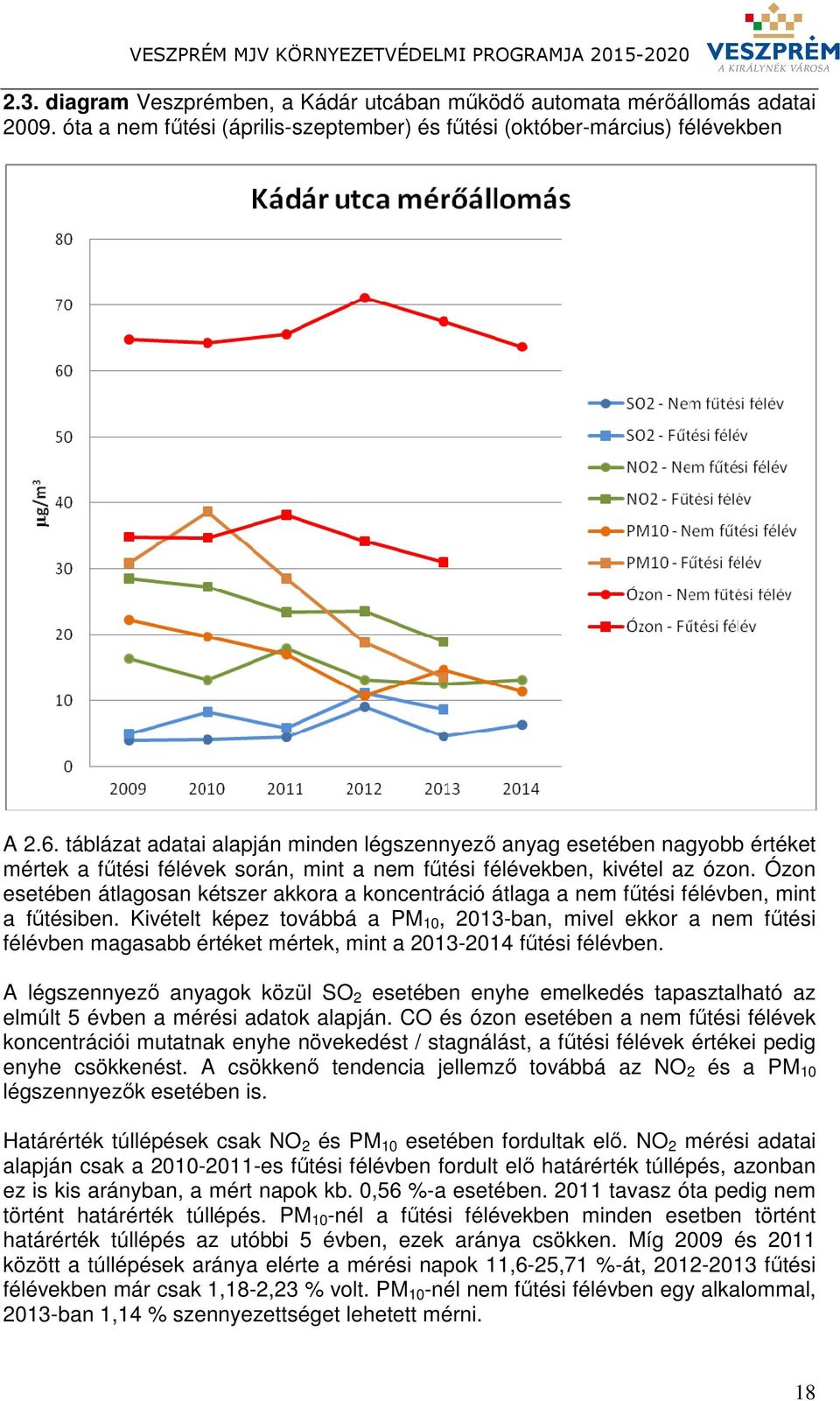Ózon esetében átlagosan kétszer akkora a koncentráció átlaga a nem fűtési félévben, mint a fűtésiben.