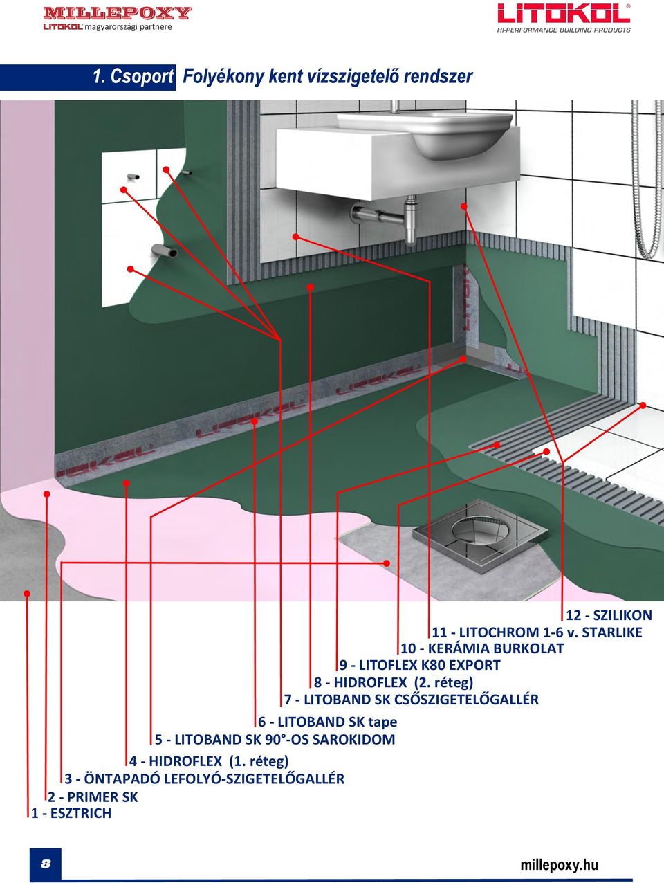 réteg) 7 - LITOBAND SK CSŐSZIGETELŐGALLÉR 6 - LITOBAND SK tape 5 - LITOBAND SK 90 -OS