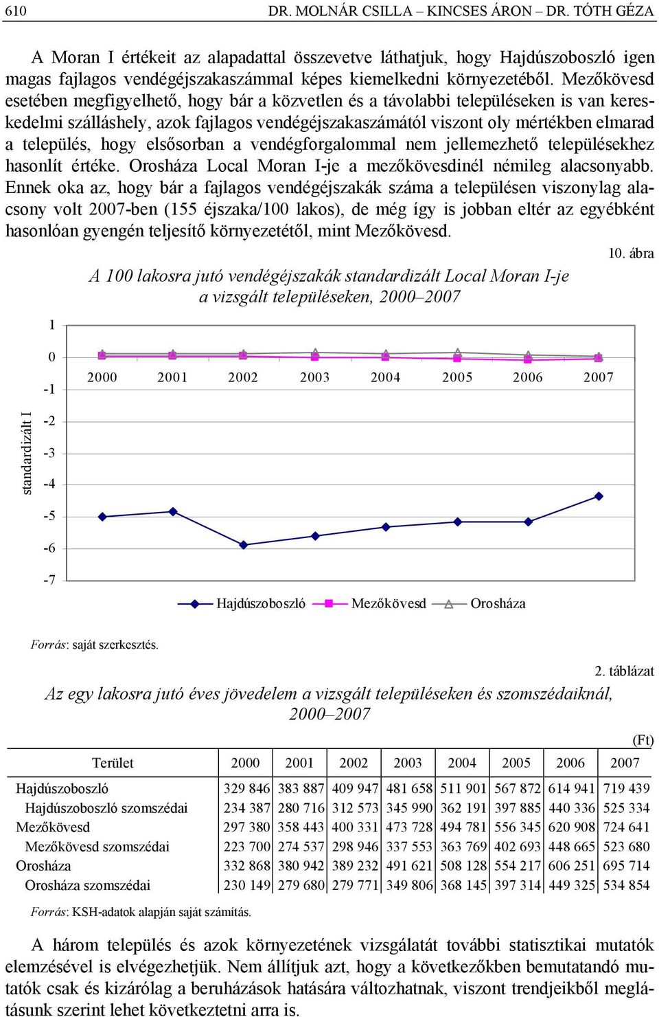 hogy elsősorban a vendégforgalommal nem jellemezhető településekhez hasonlít értéke. Orosháza Local Moran I-je a mezőkövesdinél némileg alacsonyabb.
