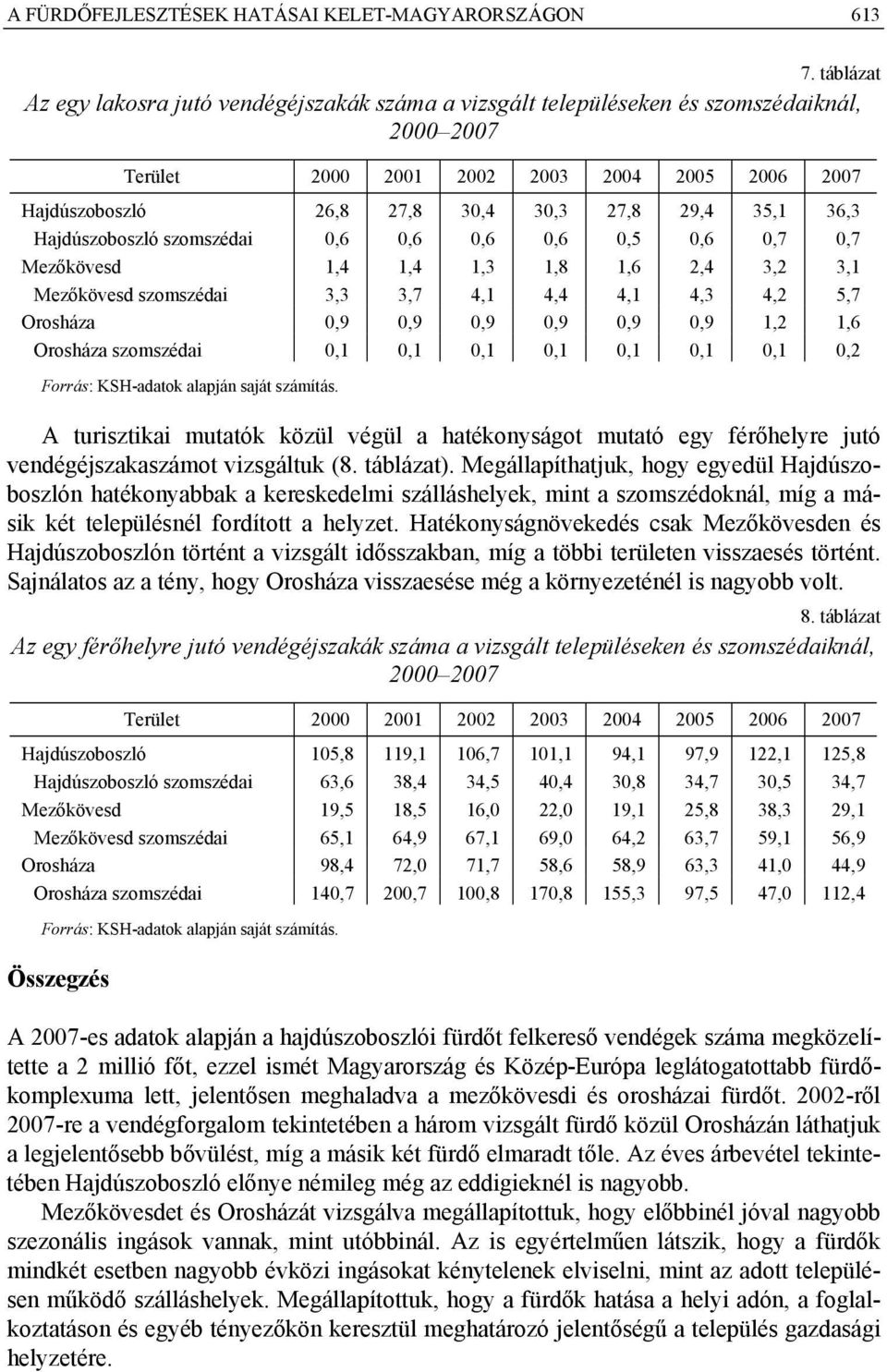 35,1 36,3 Hajdúszoboszló szomszédai 0,6 0,6 0,6 0,6 0,5 0,6 0,7 0,7 Mezőkövesd 1,4 1,4 1,3 1,8 1,6 2,4 3,2 3,1 Mezőkövesd szomszédai 3,3 3,7 4,1 4,4 4,1 4,3 4,2 5,7 Orosháza 0,9 0,9 0,9 0,9 0,9 0,9