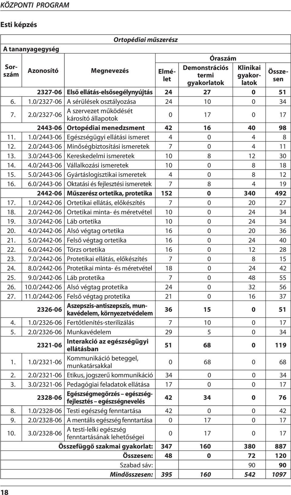 1.0/2443-06 Egészségügyi ellátási ismeret 4 0 4 8 12. 2.0/2443-06 Minőségbiztosítási ismeretek 7 0 4 11 13. 3.0/2443-06 Kereskedelmi ismeretek 10 8 12 30 14. 4.0/2443-06 Vállalkozási ismeretek 10 0 8 18 15.