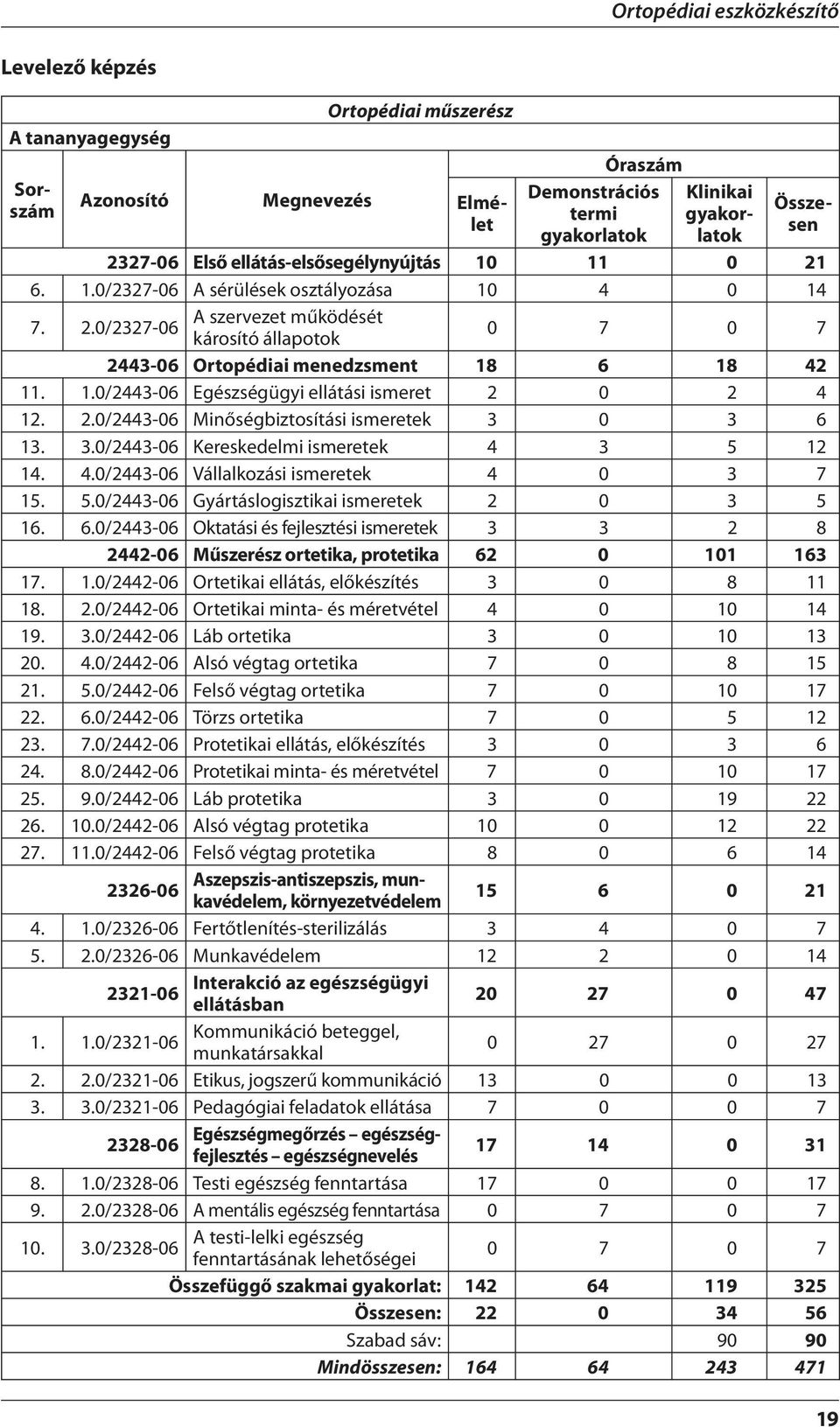2.0/2443-06 Minőségbiztosítási ismeretek 3 0 3 6 13. 3.0/2443-06 Kereskedelmi ismeretek 4 3 5 12 14. 4.0/2443-06 Vállalkozási ismeretek 4 0 3 7 15. 5.0/2443-06 Gyártáslogisztikai ismeretek 2 0 3 5 16.