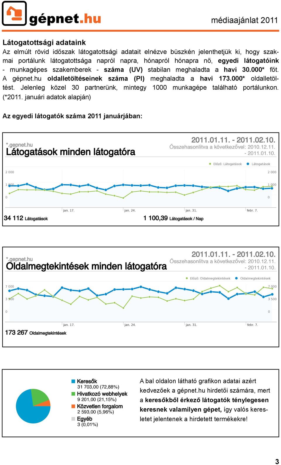 Jelenleg közel 3 partnerünk, mintegy 1 munkagépe található portálunkon. (*211. januári adatok alapján) Az egyedi látogatók száma 211 januárjában: *.gepnet.hu Látogatások minden látogatóra 211.1.11. - 211.