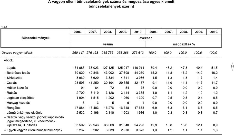 Bűncselekmények években száma megoszlása % Összes vagyon elleni: 260 147 276 193 265 755 253 366 273 613 100,0 100,0 100,0 100,0 100,0 ebből: Lopás 131 083 133 023 127 125 125 247 140 911 50,4 48,2