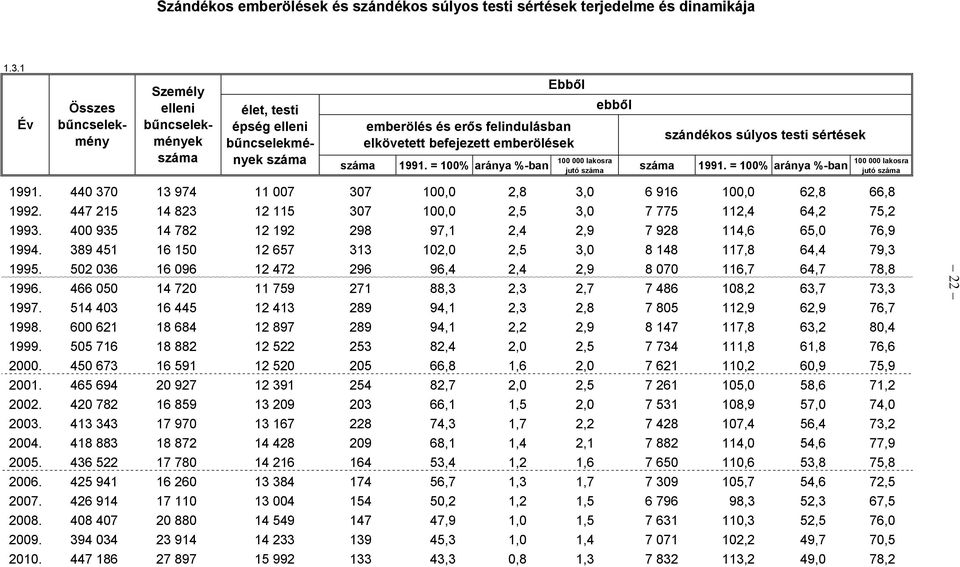 = 100% aránya %-ban Ebből emberölés és erős felindulásban elkövetett befejezett emberölések ebből szándékos súlyos testi sértések 100 000 lakosra jutó száma száma 1991.