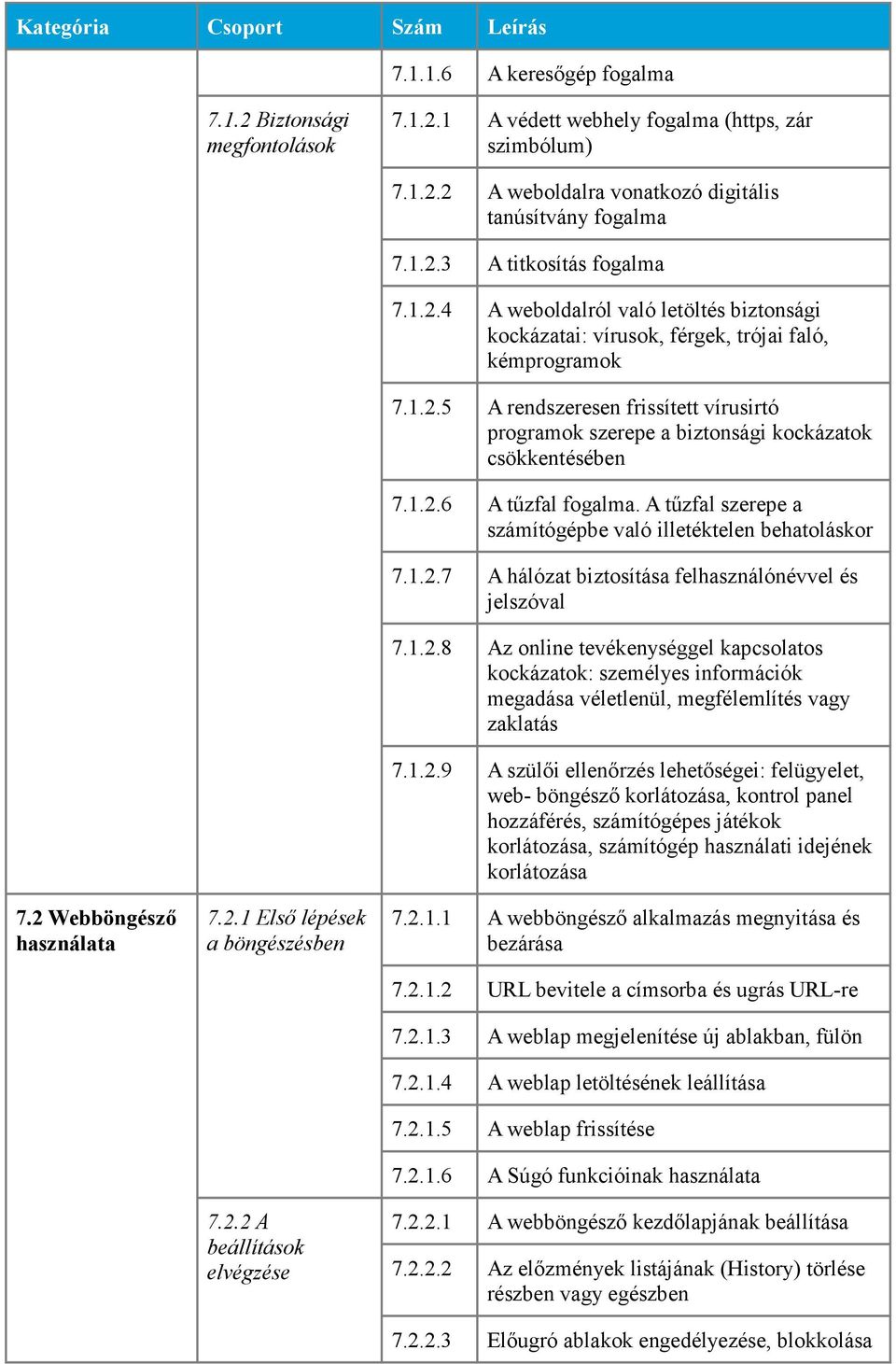 1.2.6 A tűzfal fogalma. A tűzfal szerepe a számítógépbe való illetéktelen behatoláskor 7.1.2.7 A hálózat biztosítása felhasználónévvel és jelszóval 7.1.2.8 Az online tevékenységgel kapcsolatos kockázatok: személyes információk megadása véletlenül, megfélemlítés vagy zaklatás 7.