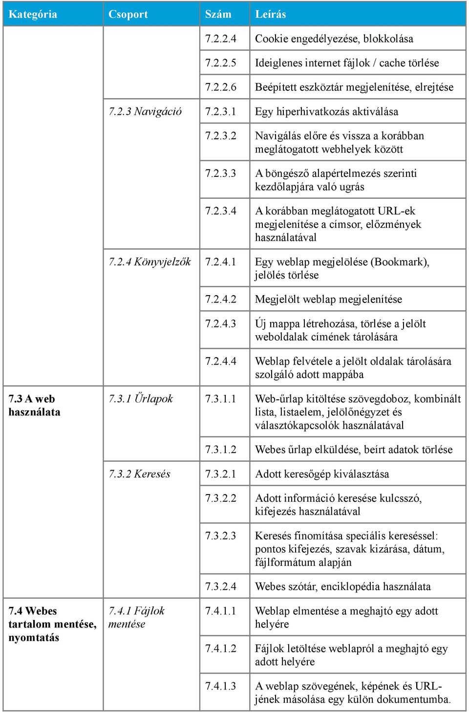 2.4 Könyvjelzők 7.2.4.1 Egy weblap megjelölése (Bookmark), jelölés törlése 7.2.4.2 Megjelölt weblap megjelenítése 7.2.4.3 Új mappa létrehozása, törlése a jelölt weboldalak címének tárolására 7.2.4.4 Weblap felvétele a jelölt oldalak tárolására szolgáló adott mappába 7.