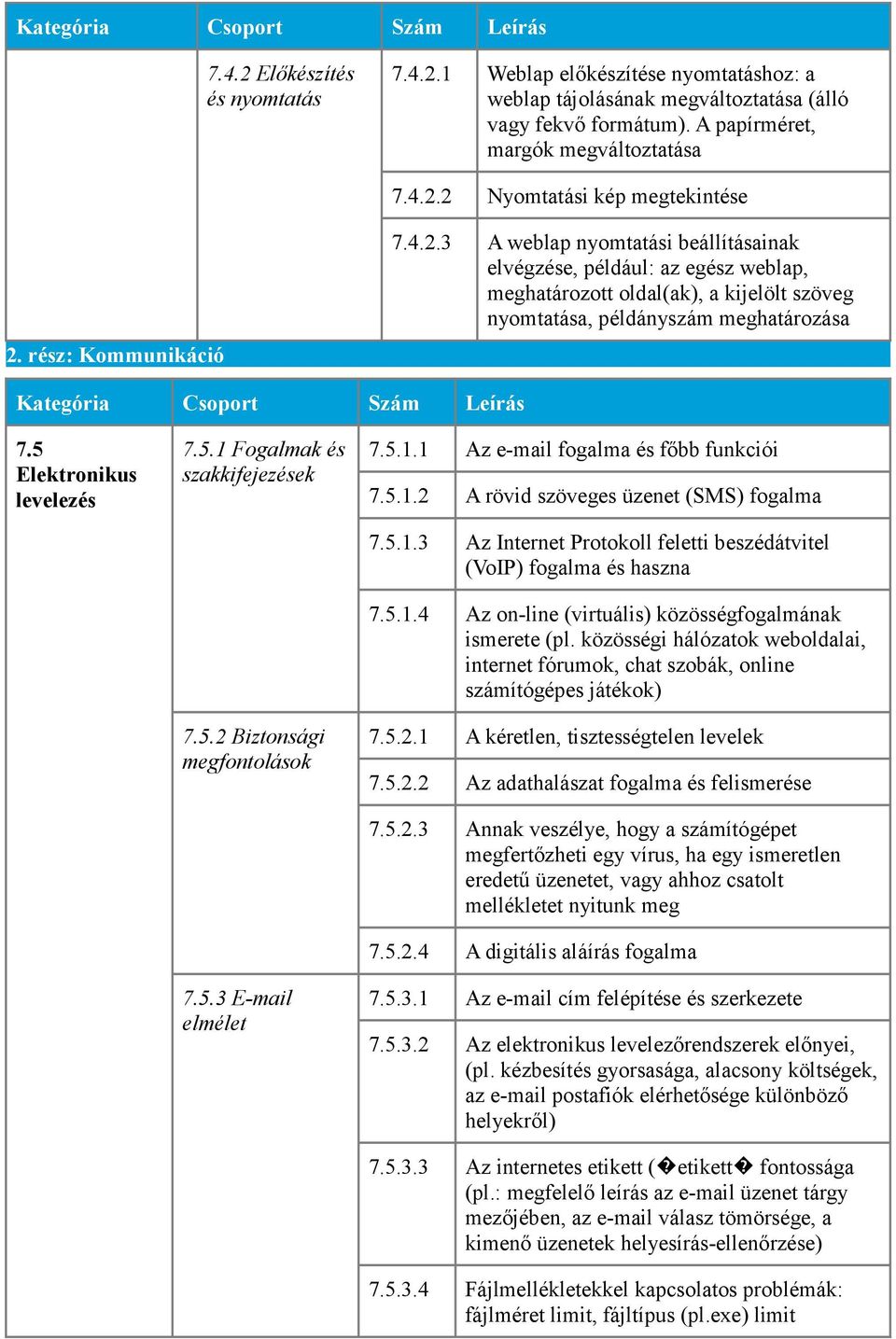 3 A weblap nyomtatási beállításainak elvégzése, például: az egész weblap, meghatározott oldal(ak), a kijelölt szöveg nyomtatása, példányszám meghatározása Kategória Csoport Szám Leírás 7.