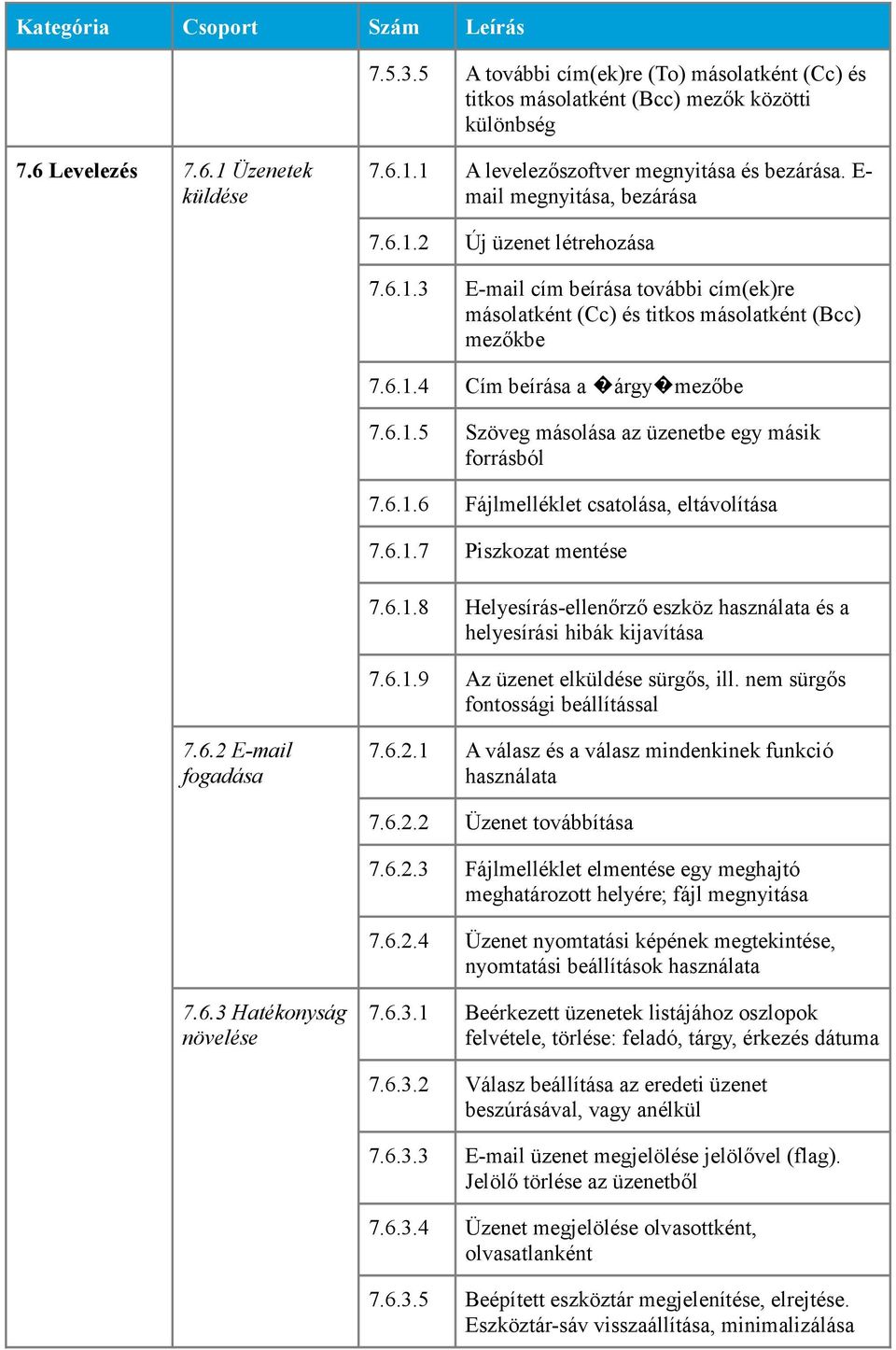 6.1.6 Fájlmelléklet csatolása, eltávolítása 7.6.1.7 Piszkozat mentése 7.6.1.8 Helyesírás-ellenőrző eszköz használata és a helyesírási hibák kijavítása 7.6.1.9 Az üzenet elküldése sürgős, ill.