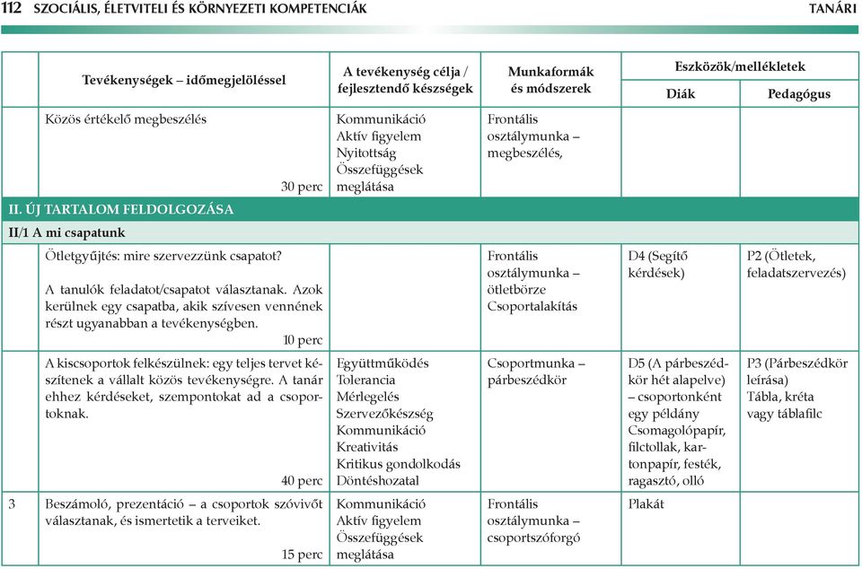 A tanulók feladatot/csapatot választanak. Azok kerülnek egy csapatba, akik szívesen vennének részt ugyanabban a tevékenységben.