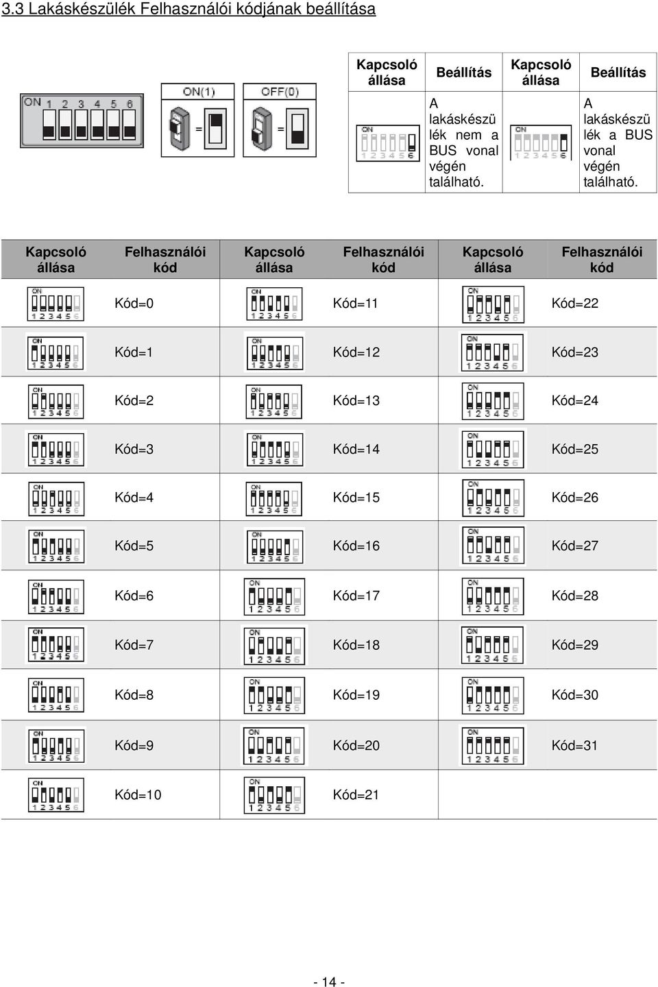 Kapcsoló állása Felhasználói kód Kapcsoló állása Felhasználói kód Kapcsoló állása Felhasználói kód Kód=0 Kód=11 Kód=22 Kód=1