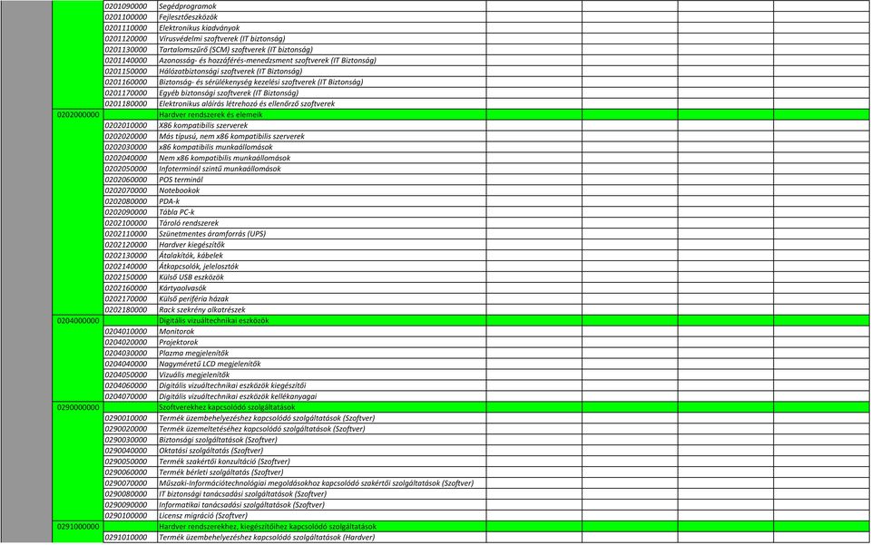 sérülékenység kezelési szoftverek (IT Biztonság) 0201170000 Egyéb biztonsági szoftverek (IT Biztonság) 0201180000 Elektronikus aláírás létrehozó és ellenőrző szoftverek Hardver rendszerek és elemeik