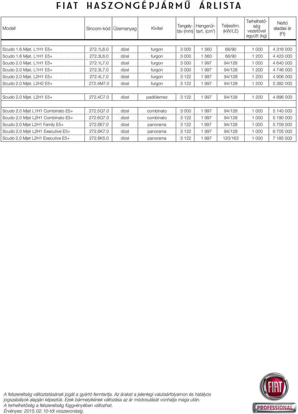 0 dízel furgon 3 000 1 997 94/128 1 000 4 640 000 Scudo 2.0 Mjet. L1H1 E5+ 272.3L7.0 dízel furgon 3 000 1 997 94/128 1 200 4 746 000 Scudo 2.0 Mjet. L2H1 E5+ 272.4L7.