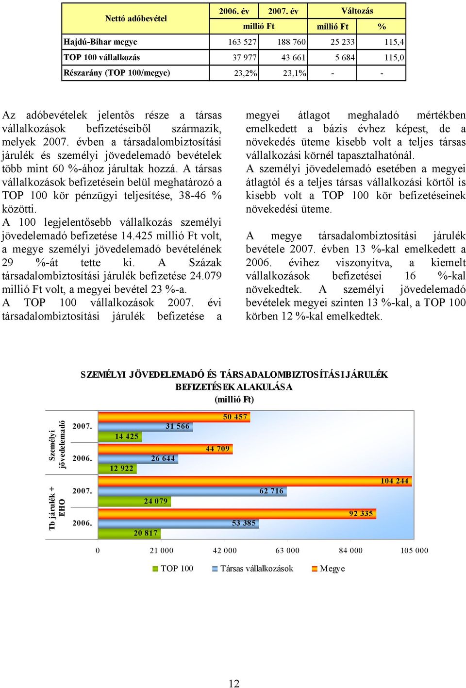 A társas vállalkozások befizetésein belül meghatározó a TOP 100 kör pénzügyi teljesítése, 38-46 % közötti. A 100 legjelentősebb vállalkozás személyi jövedelemadó befizetése 14.