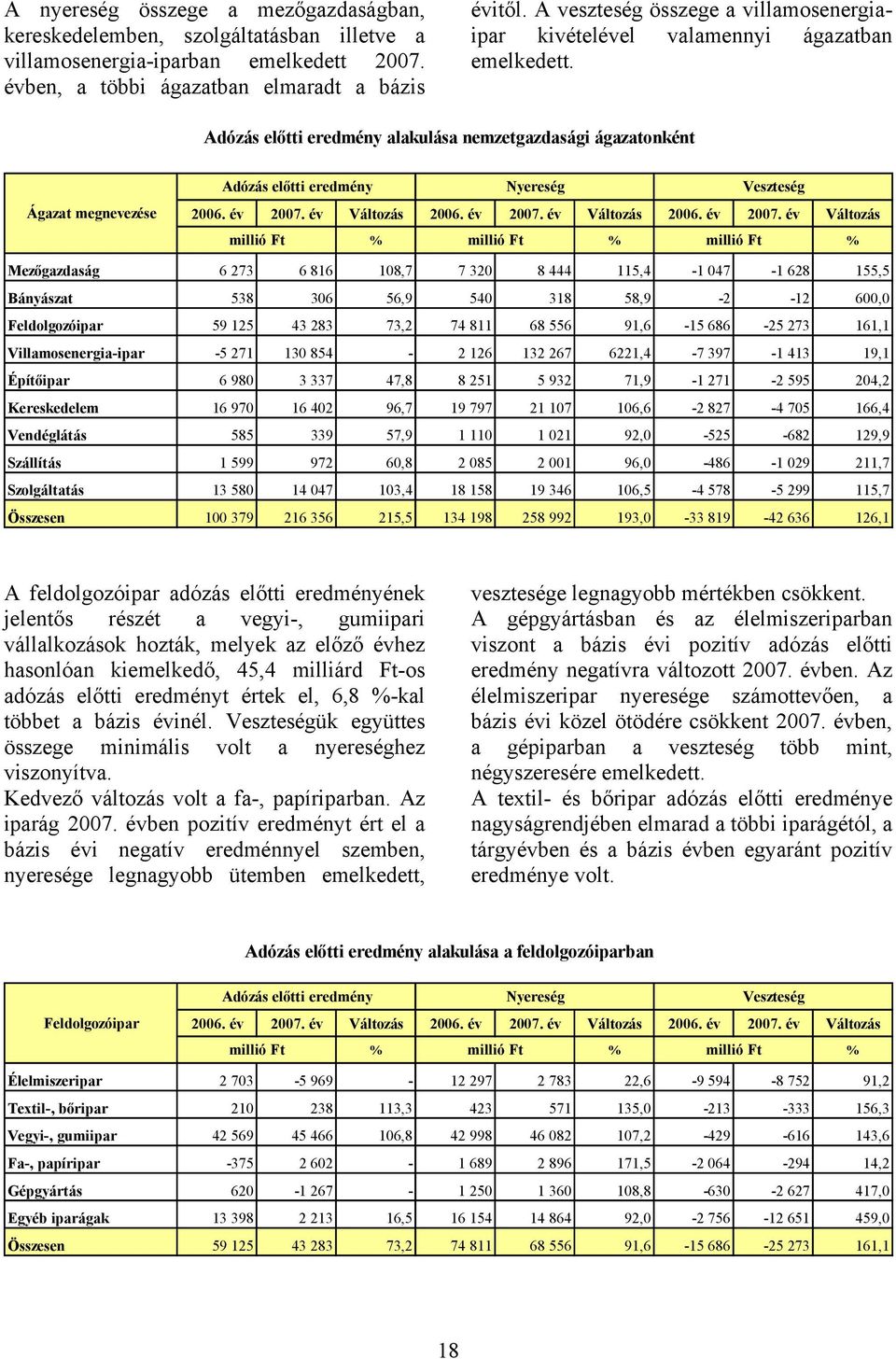 Adózás előtti eredmény alakulása nemzetgazdasági ágazatonként Ágazat megnevezése Adózás előtti eredmény Nyereség Veszteség Változás Változás Változás millió Ft % millió Ft % millió Ft % Mezőgazdaság