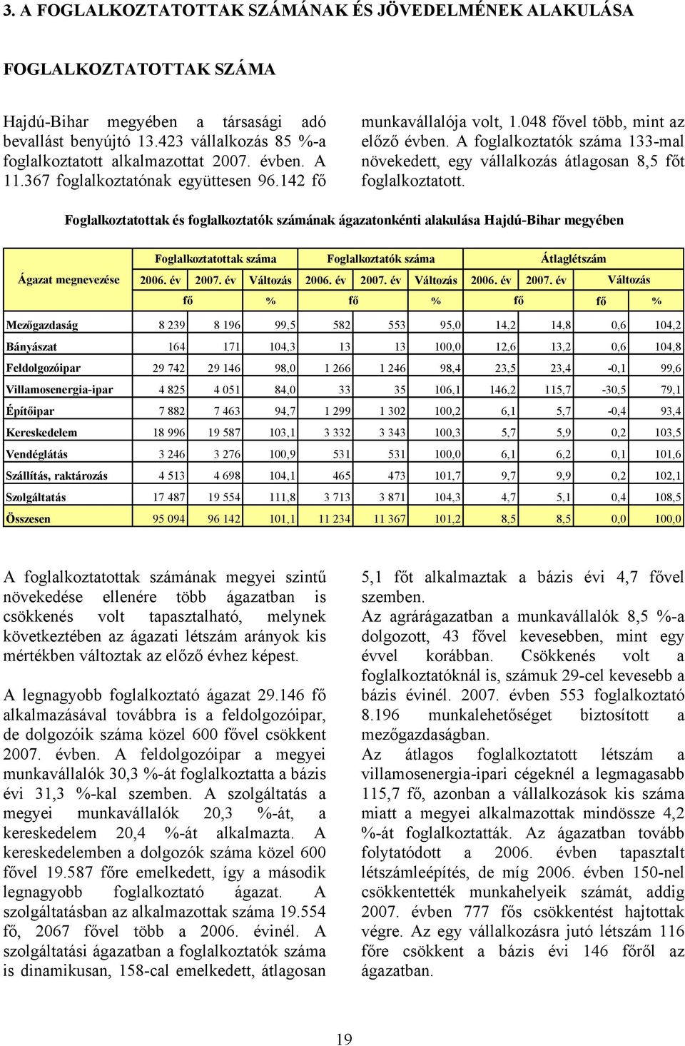 A foglalkoztatók száma 133-mal növekedett, egy vállalkozás átlagosan 8,5 főt foglalkoztatott.