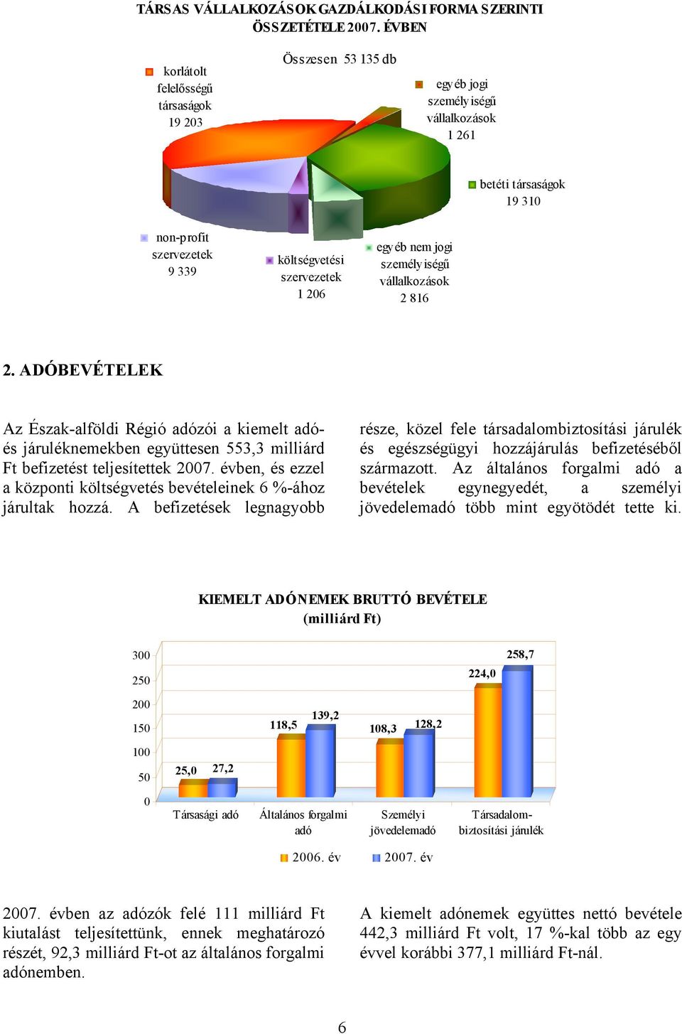 egyéb nem jogi személyiségű vállalkozások 2 816 2. ADÓBEVÉTELEK Az Észak-alföldi Régió adózói a kiemelt adóés járuléknemekben együttesen 553,3 milliárd Ft befizetést teljesítettek 2007.