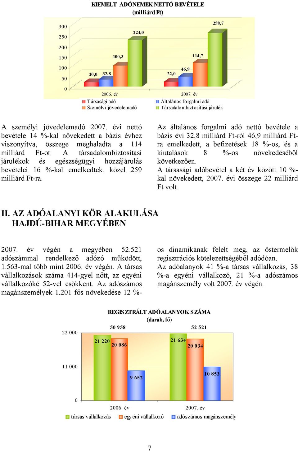 A társadalombiztosítási járulékok és egészségügyi hozzájárulás bevételei 16 %-kal emelkedtek, közel 259 milliárd Ft-ra.