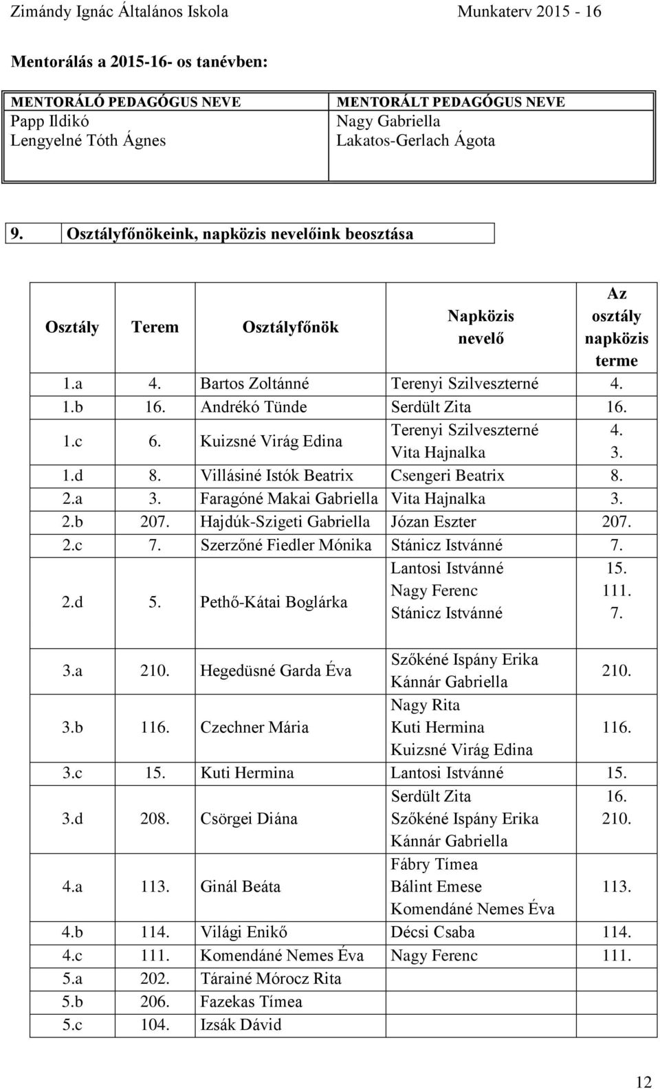 Andrékó Tünde Serdült Zita 16. 1.c 6. Kuizsné Virág Edina Terenyi Szilveszterné 4. Vita Hajnalka 3. 1.d 8. Villásiné Istók Beatrix Csengeri Beatrix 8. 2.a 3. Faragóné Makai Gabriella Vita Hajnalka 3.