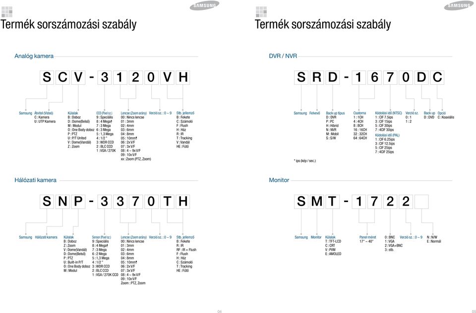 : 0 ~ 9 00 : Nincs lencse 01 : 3mm 02 : 4mm 03 : 6mm 04 : 8mm 05 : 10mm 06 : 2x V/F 07 : 3x V/F 08 : 4 ~ 9x V/F 09 : 10x V/F xx : Zoom (, Zoom) Stb.