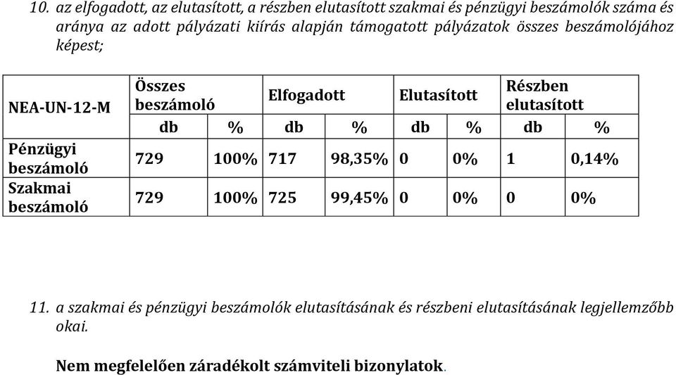 Elfogadott Elutasított beszámoló elutasított db % db % db % db % 729 100% 717 98,35% 0 0% 1 0,14% 729 100% 725 99,45% 0 0% 0 0% 11.