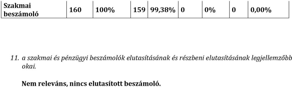 a szakmai és pénzügyi beszámolók elutasításának