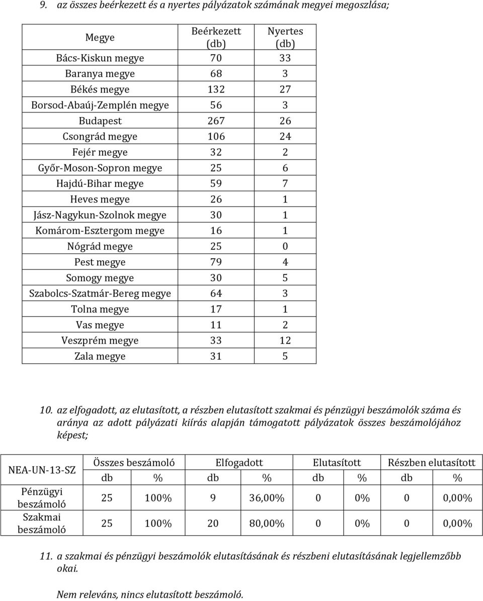 megye 25 0 Pest megye 79 4 Somogy megye 30 5 Szabolcs-Szatmár-Bereg megye 64 3 Tolna megye 17 1 Vas megye 11 2 Veszprém megye 33 12 Zala megye 31 5 10.