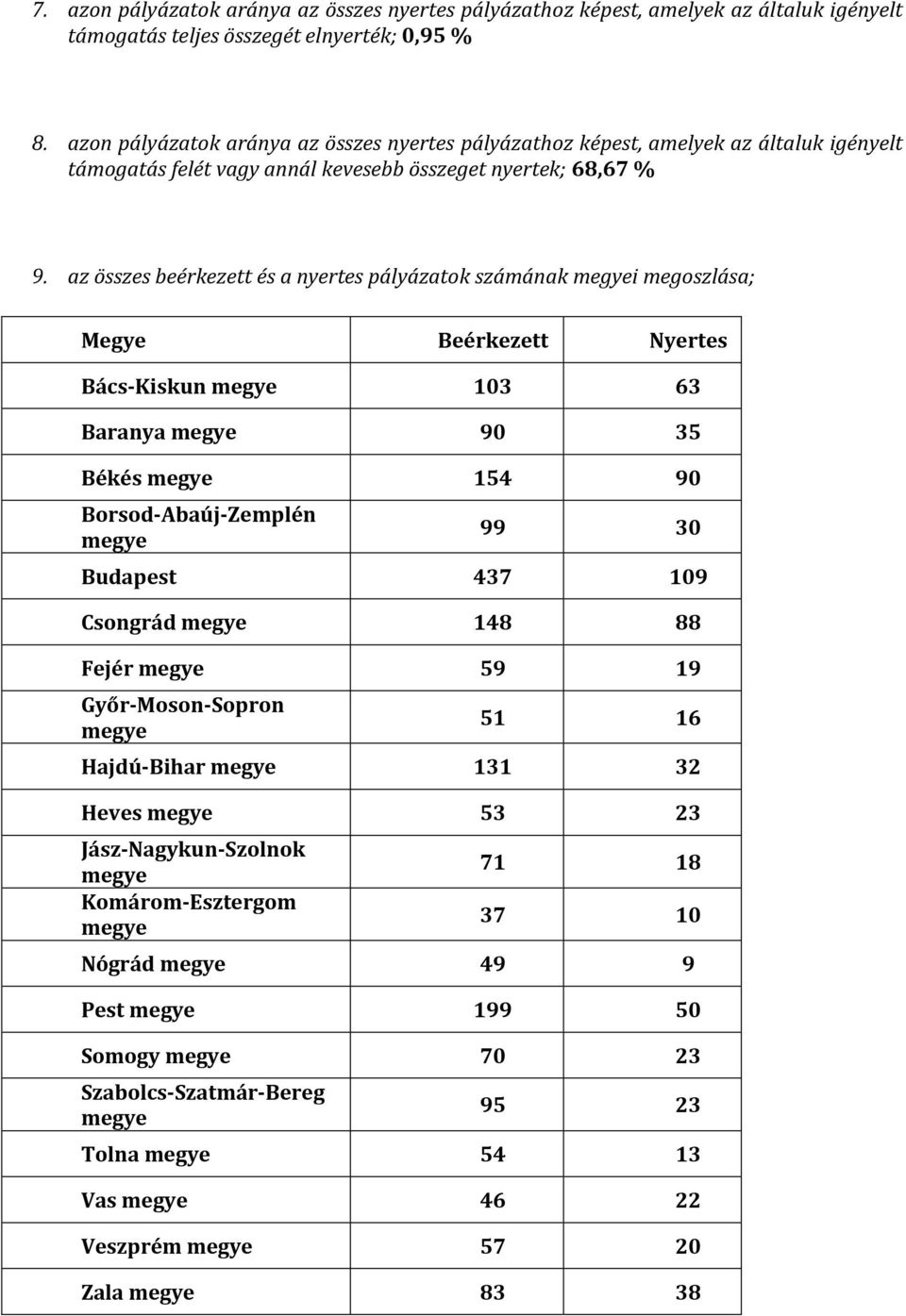 az összes beérkezett és a nyertes pályázatok számának megyei megoszlása; Megye Beérkezett Nyertes Bács-Kiskun megye 103 63 Baranya megye 90 35 Békés megye 154 90 Borsod-Abaúj-Zemplén megye 99 30